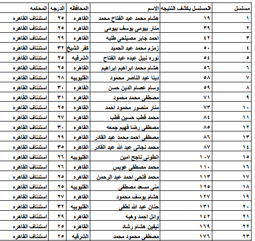 نتيجة وأسماء الناجحين فى وظائف مصلحة الخبراء بوزارة العدل 2014 منشور اليوم 18 اغسطس