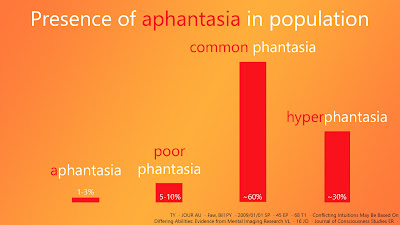 Hyperphantasia (30%) -> Common phantasia (60%) -> Poor Phantasia (5-10%) -> Aphantasia (1-3%)