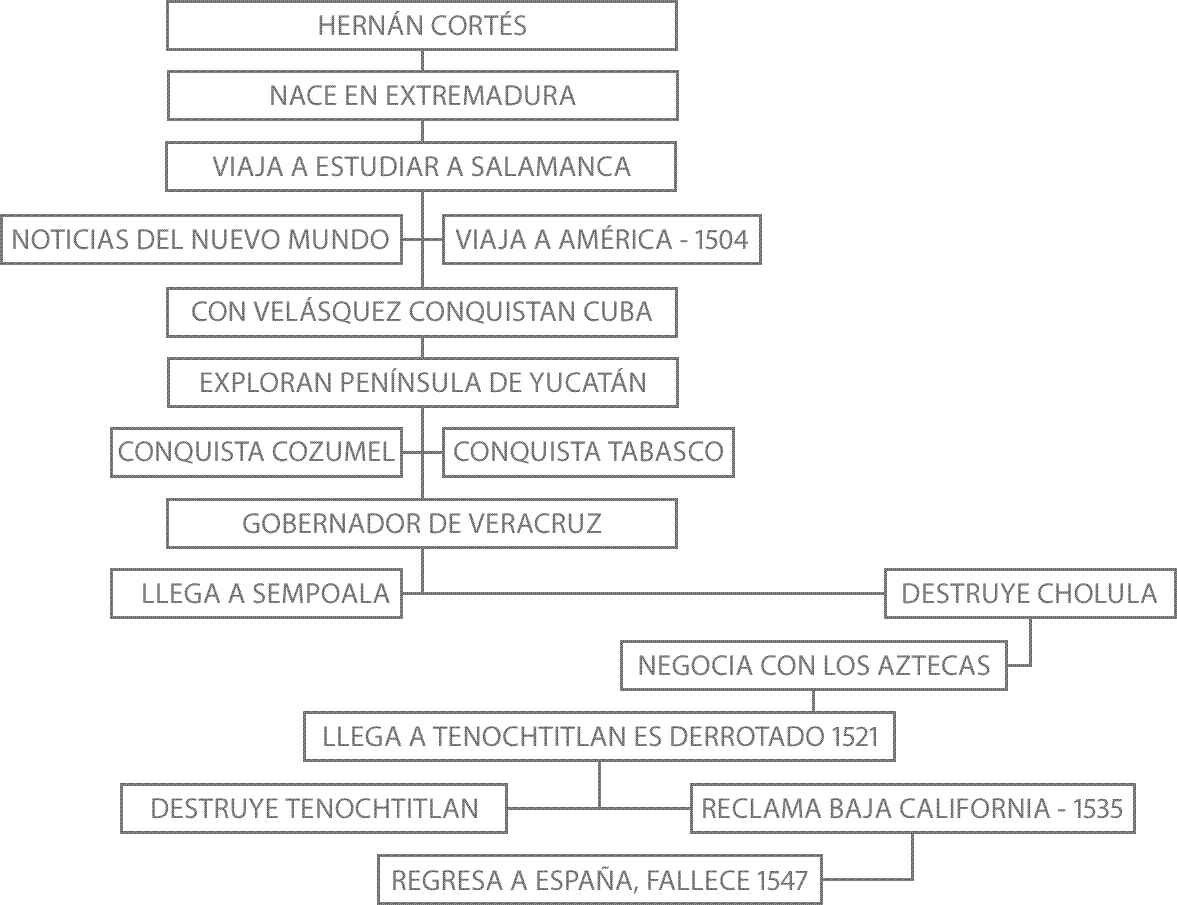 "Apoyo de TIC": LA CONQUISTA DE AMÉRICA CORTÉS Y LA ...