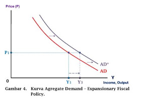 Kurva Agregate Demand - Expansionary Fiscal Policy - www.ajarekonomi.com