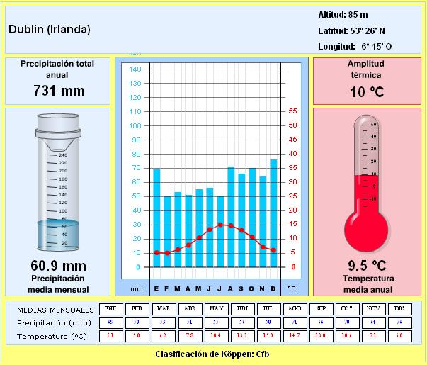 Resultado de imagen de climograma de Irlanda