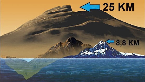 Which is the highest mountain peak in the universe?