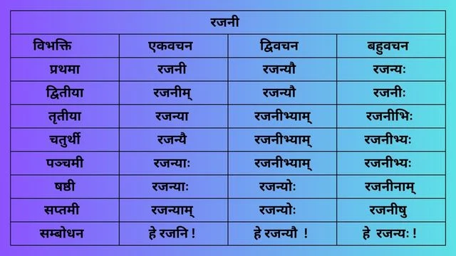 रजनी शब्द के रूप(Rajni shabda ke roop)/Rajni shabd roop in Sanskrit