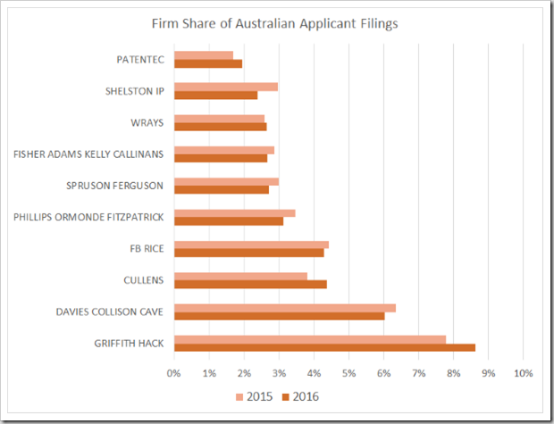 Australian Applicants