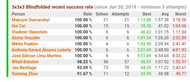 Statistik Blindfolded Rubik's Cube Paling SUkses