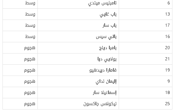 قائمة منتخب السنغال في كأس العالم قطر 2022