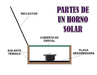 horno solar partes