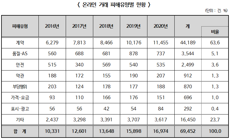 ▲ 온라인 거래 피해유형별 현황