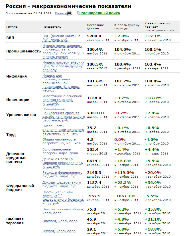 Россия - макроэкономические показатели