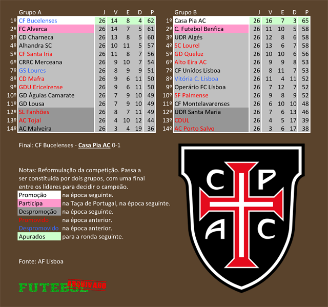 classificação campeonato regional distrital associação futebol lisboa 1983 casa pia