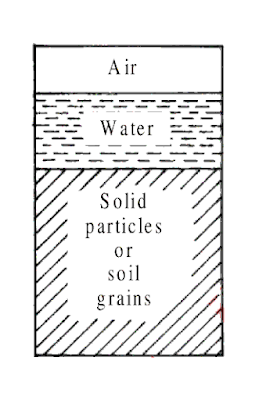 Representation of Soil Mass by Three Phase Diagram - Soil Mechanics - StudyCivilEngg.com