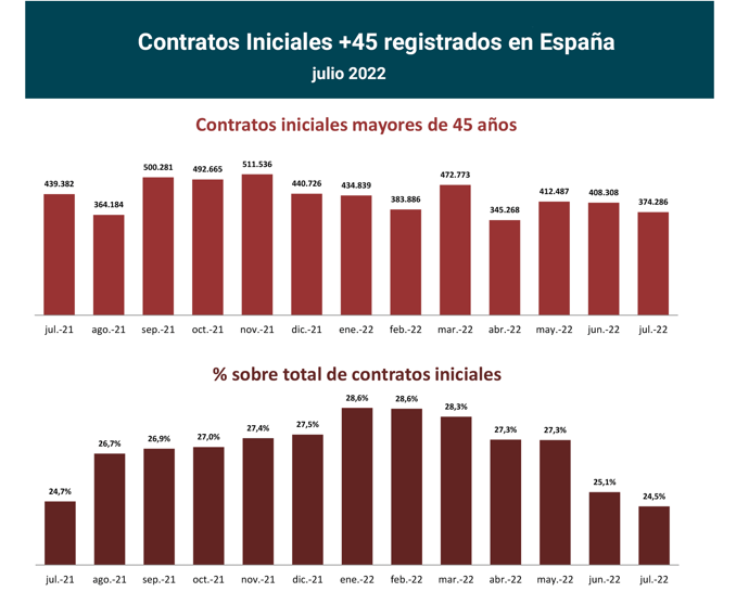 Contratos registrados +45 en España_jul22_1_Francisco Javier Méndez Lirón