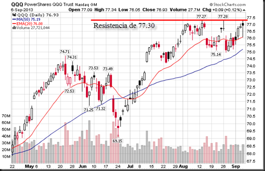 Perspectiva de corto plazo para el QQQ