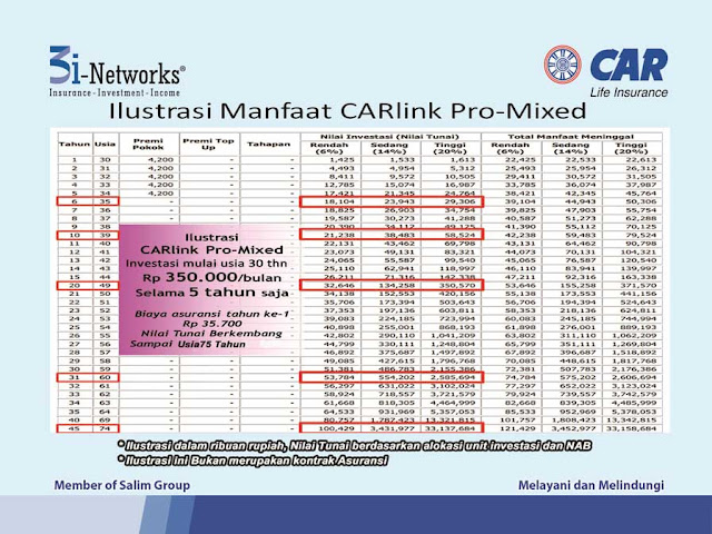 Produk yang dijual adalah Unit Link yang bernama CARlink Pro.CARLink Pro merupakan gabungan dari produk asuransi berjangka (term insurance) dan investasi dimana Pemegang Polis mempunyai kebebasan untuk memilih penempatan Dana Investasi yang disediakan dan dikelola oleh PT AJ Central Asia Raya.Terdapat empat jenis pilihan investasi CARLink Pro :