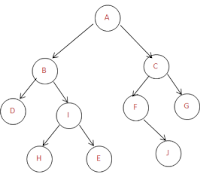 Construct binary tree from inorder and post order