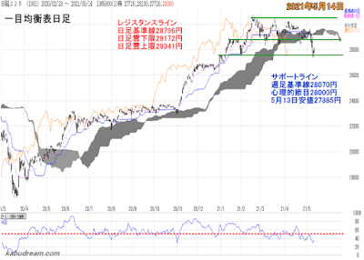 日経平均一目均衡表（日足）チャート2021年5月14日