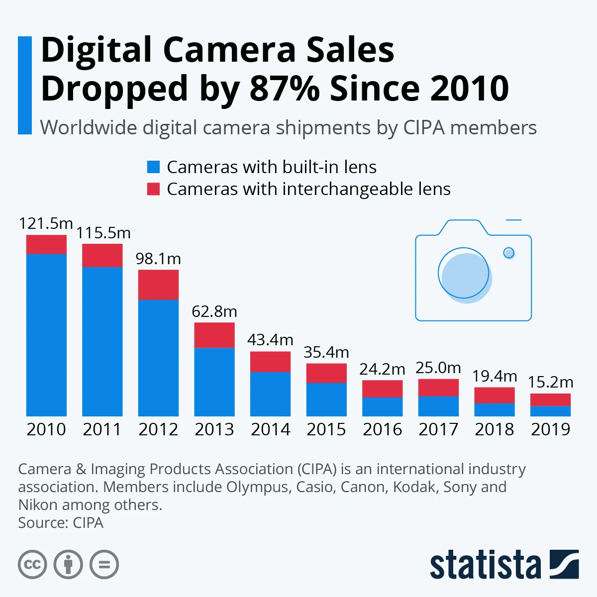 Vendita fotocamere contro smartphone