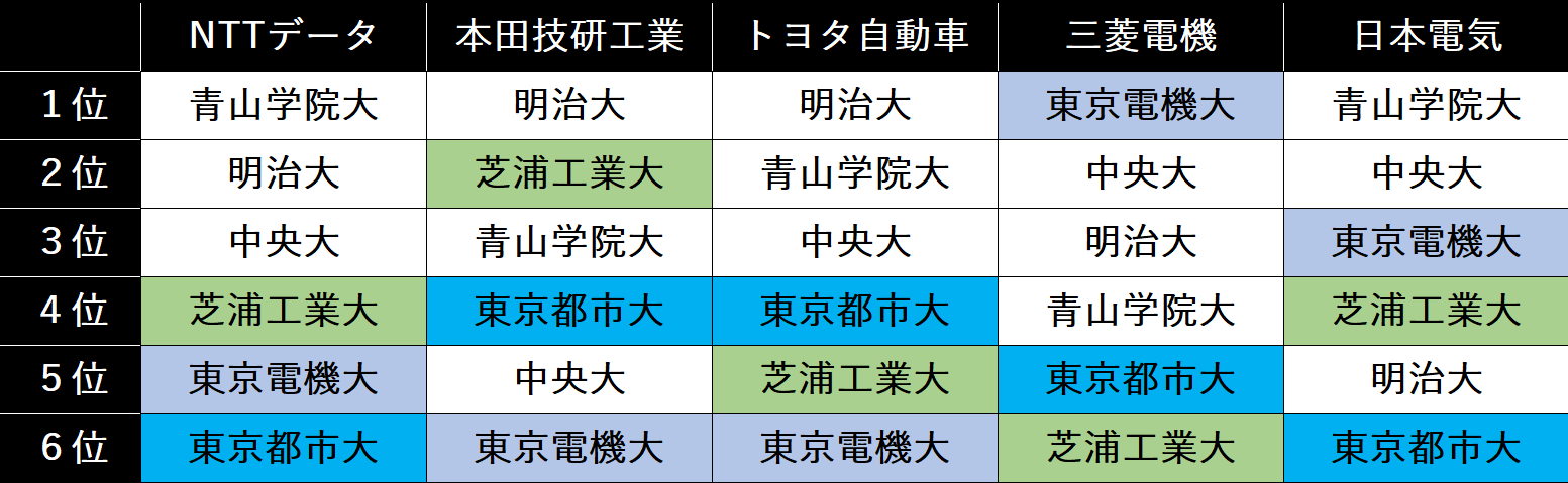四工大とマーチ理系の就職先比較 学歴フィルターや序列ランクは 芝浦工業 東京電機 東京都市 工学院大学 ばやしブログ 四工大とマーチ理系の就職先比較 学歴フィルターや序列ランクは 芝浦工業 東京電機 東京都市 工学院大学 ばやしブログ