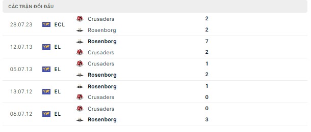 Nhận định Rosenborg vs Crusaders, 0h ngày 4/8-Cup C3 châu Âu Doi-dau-3-8