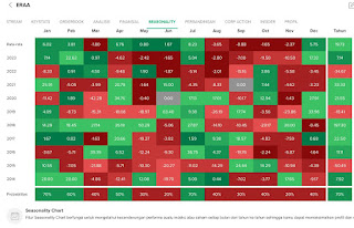 Seasonality Saham ERAA