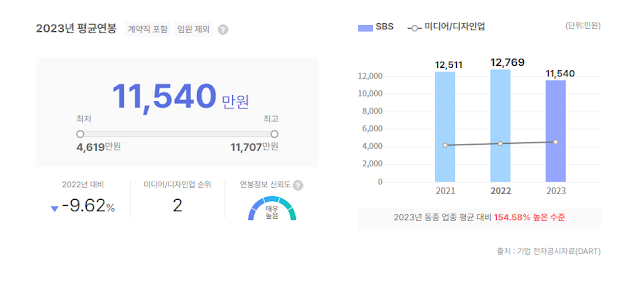 SBS 연봉