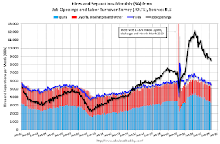 Job Openings and Labor Turnover Survey