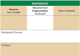 Identifikasi faktor pembeda dari kedua teori tersebut dalam melihat masyarakat, Tuliskan analisis kalian sebagai temuan kesimpulan dalam satu paragraf, Tuliskan pendapat kalian ketika mengamati masyarakat dari kedua teori tersebut, Temukan contoh kasus dari tiga paradigma sosiologi yang terdapat di masyarakat maupun lingkungan sekitar kalian, Kemukakan alasan dari pemilihan ketiga contoh kasus yang termasuk fakta sosial definisi sosial dan perilaku sosial