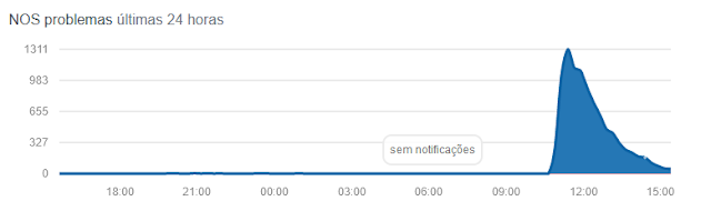 NOS com falhas na rede