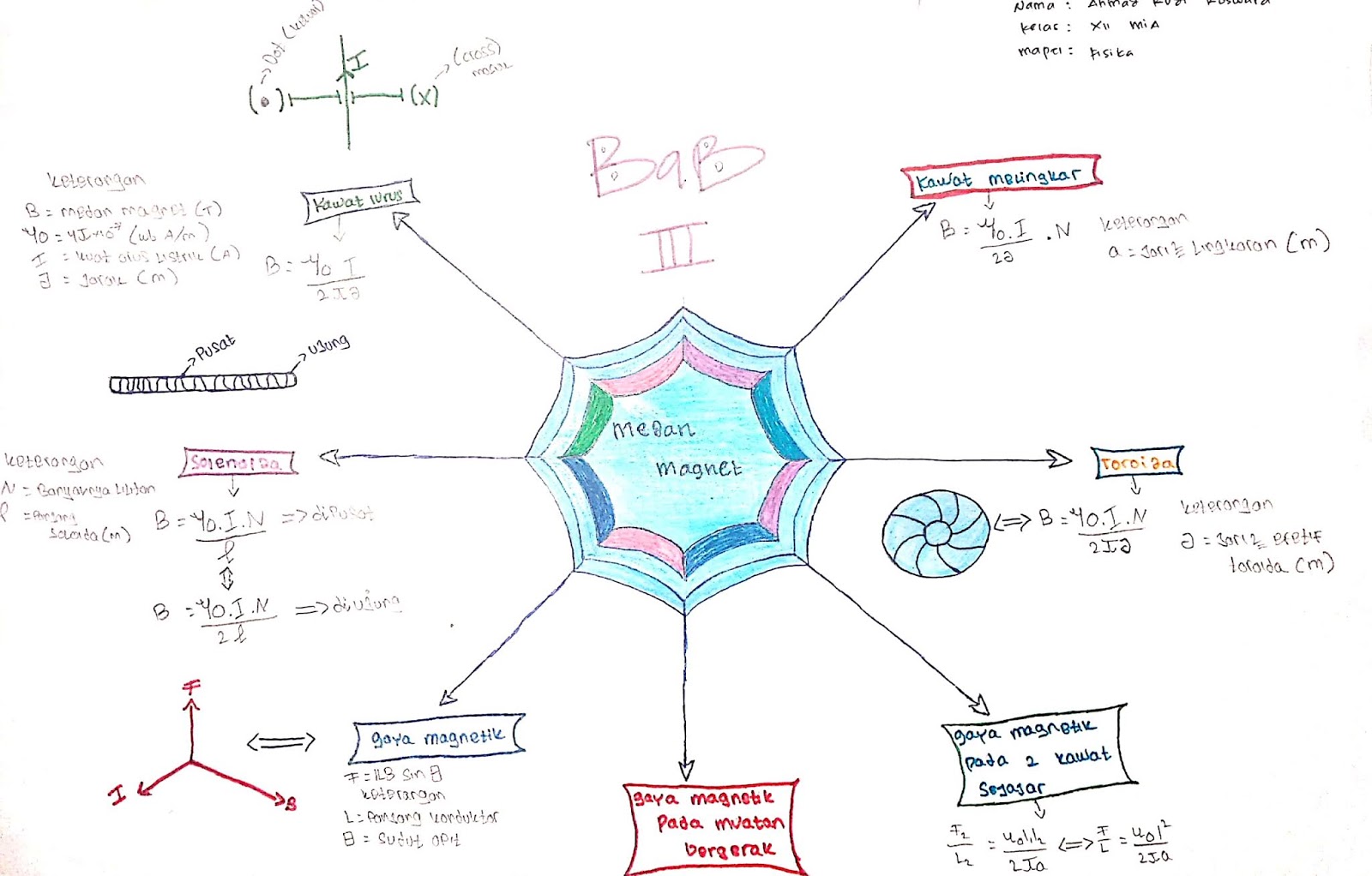 Pak Irham Fisika: Mind map materi Medan Magnet