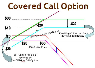 Covered Call Option