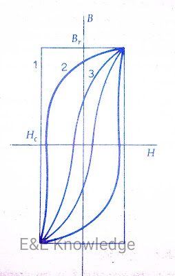 Various hysteresis loops for different materials