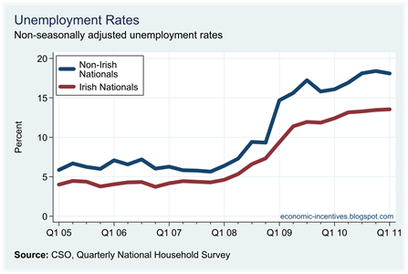 Unemployment Rates by Nationality