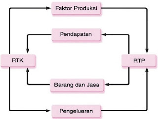  bacalah terlebih dahulu materi mengenai Pintar Pelajaran Perekonomian Dua Sektor, Tiga, Empat, 1 2 3, Sistem, Pengertian, Diagram, Siklus, Contoh