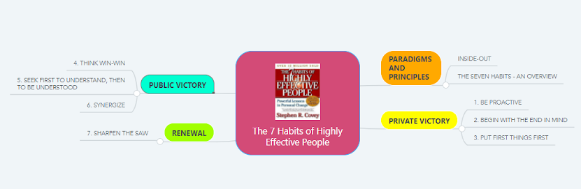 mind map 7 Habits of Highly Effective People