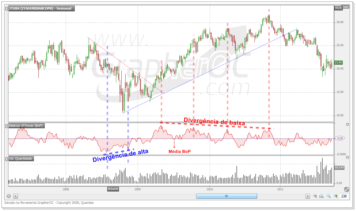 Balance of Power (BoP) - Análise Técnica