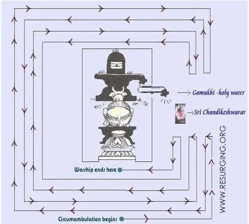 Speciality of Pradakshina in siva temple