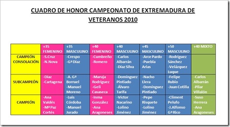 Cuadro de honor campeonato extremadura de veteranos 2010