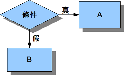 if陳述的流程圖