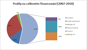 Podíly na celkovém financování (2007-2010)
