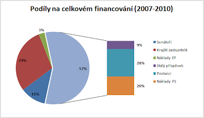 Podíly na celkovém financování (2007-2010)