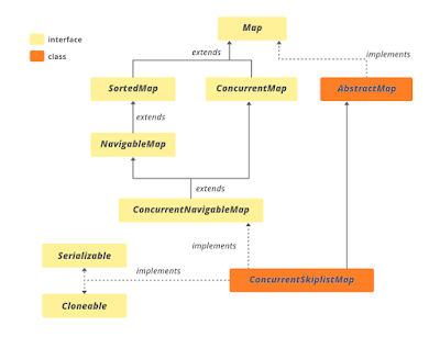 oncurrentSkipListMap and ConcurrentSkipListSet  in Java