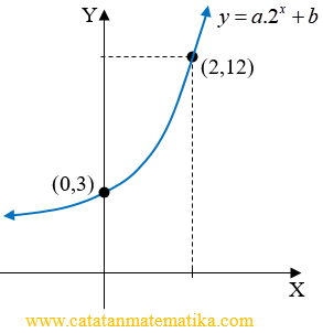 Menentukan Persamaan Fungsi Eksponen