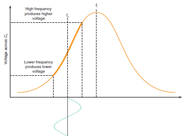 slope detector response graph