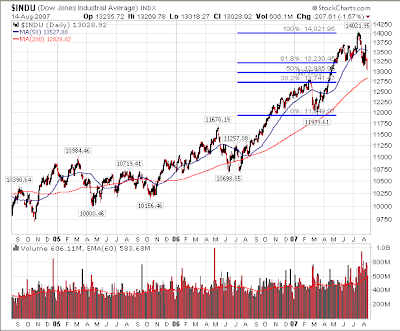 Dow Jones Industrial Average with Fibonacci analysis August 14, 2007