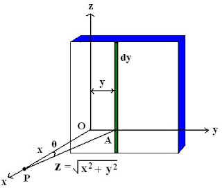 Electric Field Intensity Due To a Infinite Sheet Charge - Field Theory.