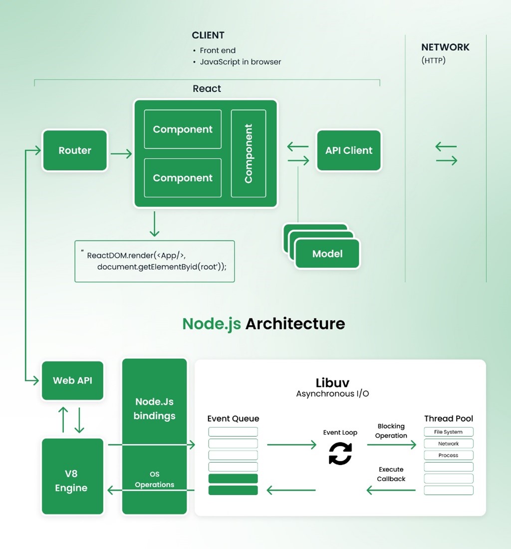 Architecture React and Node.js