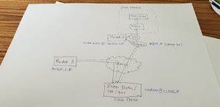 SSH via internet ke private network yang terlindung proxy