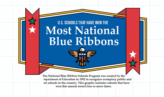 Which Schools Have Won the Most National Blue Ribbons in the U.S.?