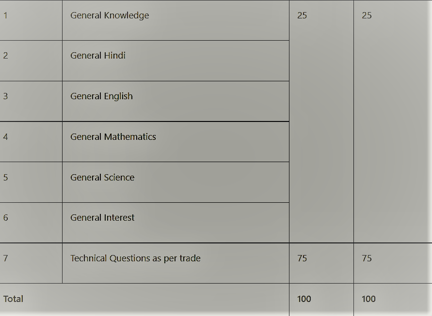 MP Vyapam Group 5 exam pattern