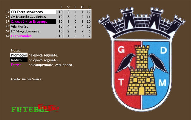 classificação campeonato regional distrital associação futebol bragança 1969 torre moncorvo